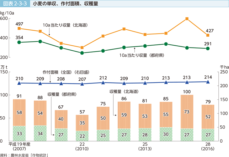 図表2-3-3 小麦の単収、作付面積、収穫量