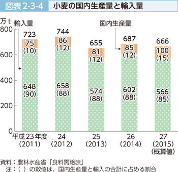 図表2-3-4 小麦の国内生産量の輸入量