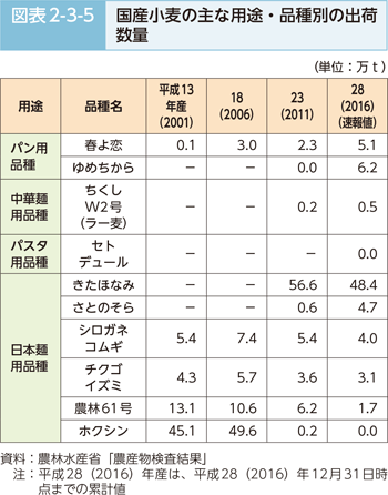 図表2-3-5 国産小麦の主な用途・品種別の出荷数量