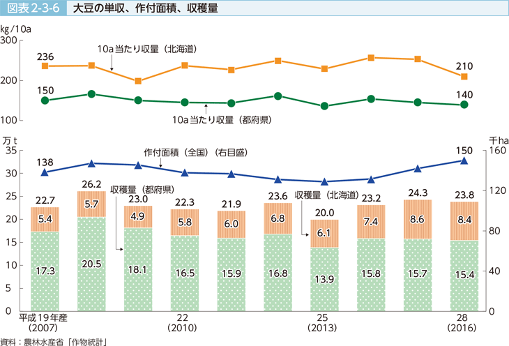 図表2-3-6 大豆の単収、作付面積、収穫量