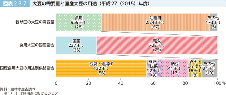 図表2-3-7 大豆の需要量と国産大豆の用途（平成27（2015）年度）