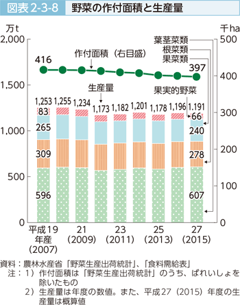 図表2-3-8 野菜の作付面積と生産量