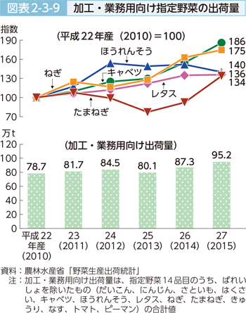 図表2-3-9 加工・業務用向け指定野菜の出荷量