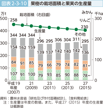 図表2-3-10 果樹の栽培面積と果実の生産量