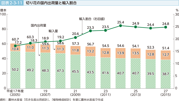 図表2-3-11 切り花の国内出荷量と輸入割合