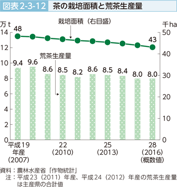 図表2-3-12 茶の栽培面積と荒茶生産量