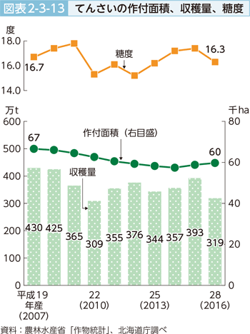 図表2-3-13 てんさいの作付面積、収穫量、糖度