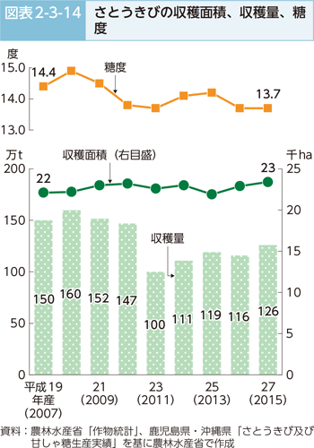 図表2-3-14 さとうきびの収穫面積、収穫量、糖度