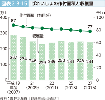 図表2-3-15 ばれいしょの作付面積と収穫量