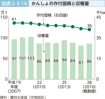 図表2-3-16 かんしょの作付面積と収穫量