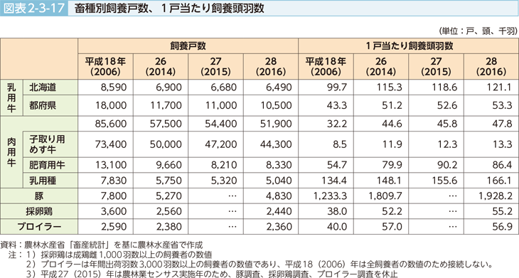 図表2-3-17 蓄種別飼養戸数、1戸当たり飼養頭羽数