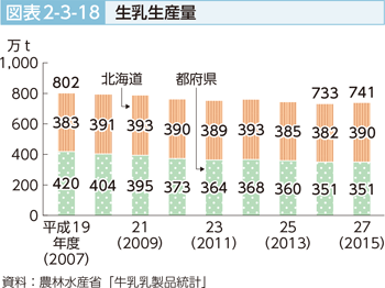 図表2-3-18 生乳生産量