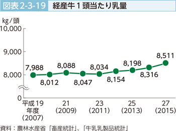 図表2-3-19 経産牛1頭当たり乳量