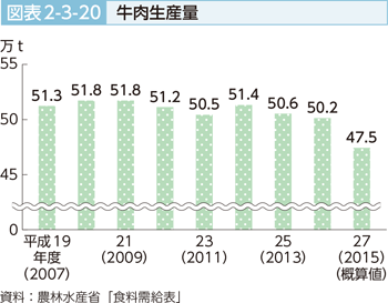 図表2-3-20 牛肉生産量