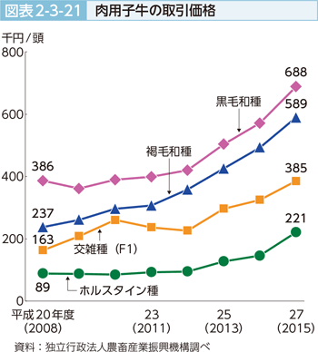 図表2-3-21 肉用子牛の取引価格