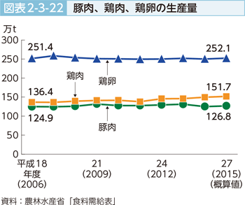 図表2-3-22 豚肉、鶏肉、鶏卵の生産量