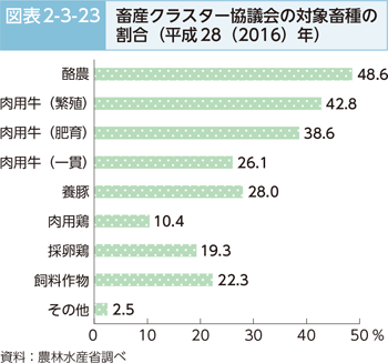 図表2-3-23 畜産クラスター協議会の対象畜種の割合（平成28（2016）年）