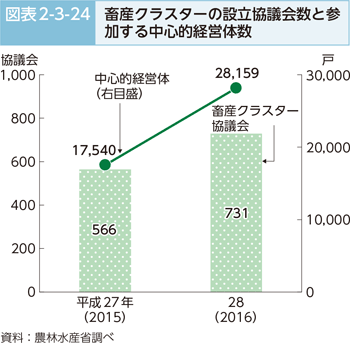 図表2-3-24 畜産クラスターの設立協議会数と参加する中心的経営体数