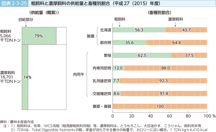 図表2-3-25 粗飼料と濃厚飼料の供給量と畜種別割合（平成27（2015）年度）