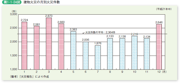 第 1− 1− 24図 建物火災の月別火災件数