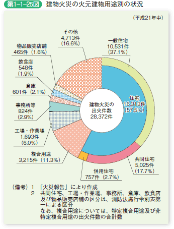 第 1 − 1 − 25 図 建物火災の火元建物用途別の状況