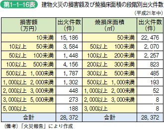 第1−1−16表 建物火災の損害額及び焼損床面積の段階別出火件数