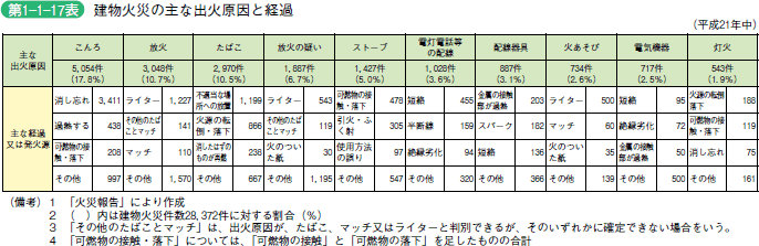 第 1 − 1 − 17 表 建物火災の主な出火原因と経過