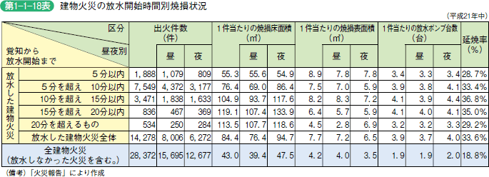 第 1 − 1 − 1 8 表 建物火災の放水開始時間別焼損状況