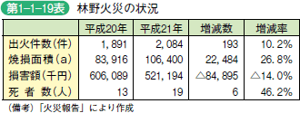 第1−1−19表 林野火災の状況