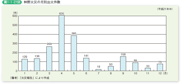 第1−1−27図 林野火災の月別出火件数