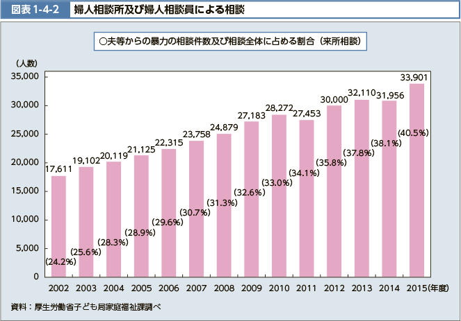 図表1-4-2 婦人相談所及び婦人相談員による相談