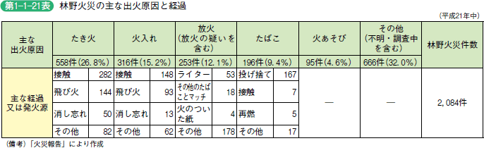 第 1 − 1 − 21 表 林野火災の主な出火原因と経過