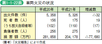 第1−1−22表 車両火災の状況