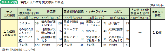 第 1 − 1 − 23 表 車両火災の主な出火原因と経過