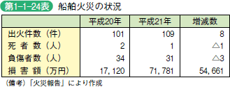 第1−1−24表 船舶火災の状況