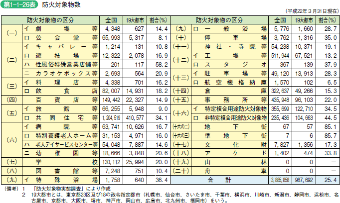 第1−1−26表 防火対象物数