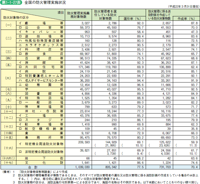 第1−1−27表 全国の防火管理実施状況