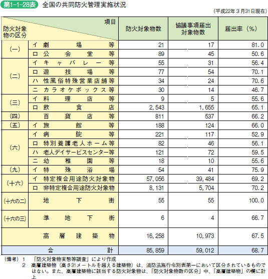 第 1 − 1 − 28 表 全国の共同防火管理実施状況