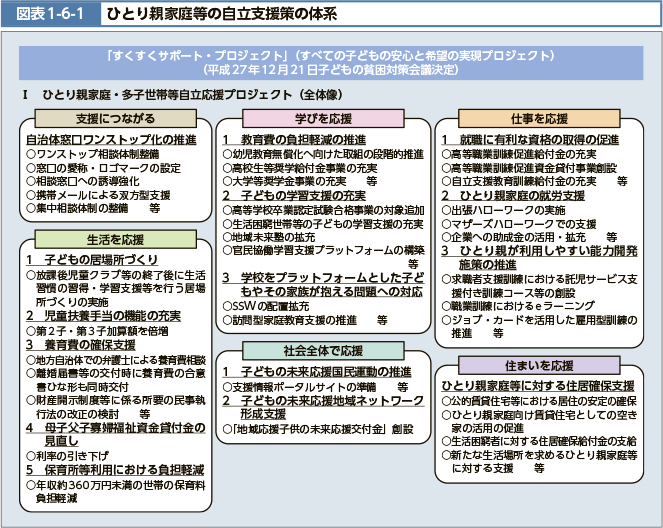 図表1-6-1 ひとり親家庭等の自立支援策の体系