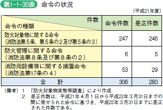 第1−1−30表 命令の状況