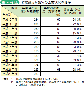 第1−1−31表 特定違反対象物の改善状況の推移