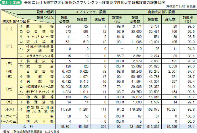 第 1 − 1 − 3 3 表 全国における特定防火対象物のスプリンクラー設備及び自動火災報知設備の設置状況