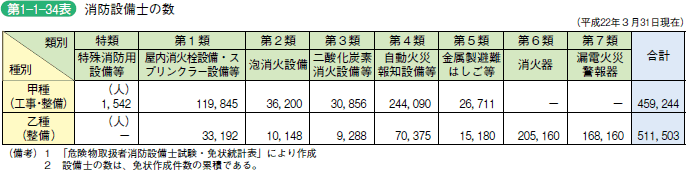 第1−1−34表 消防設備士の数