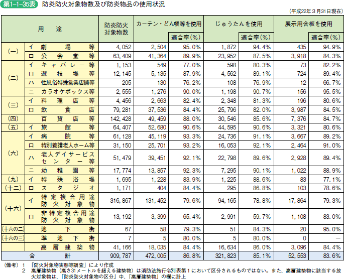 第 1 − 1 − 3 5 表 防炎防火対象物数及び防炎物品の使用状況