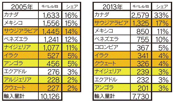 【第111-3-8】米国の原油輸入先上位10か国の変化