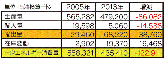 【第111-3-9】米国の石炭消費量の変化