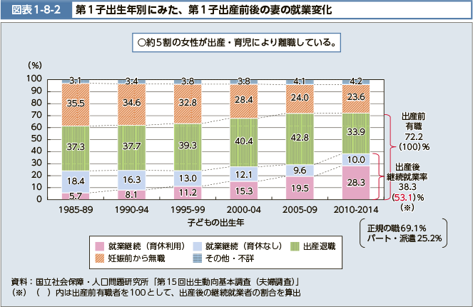 図表1-8-2 第1子出生年別にみた、第1子出産前後の妻の就業変化