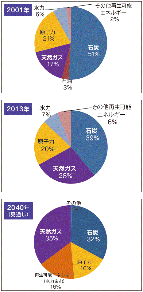 【第111-3-11】米国の電源構成の変化と見通し