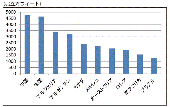 【第112-1-1】シェールガスの技術的に回収可能な資源量