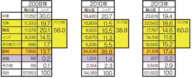 【第112-2-1】カタールの天然ガス輸出先の変化（単位：百万立方メートル）